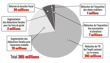 Indépendamment de l’initiative, le canton a déjà adopté plusieurs mesures d’allègement fiscal qui déploieront pleinement leurs effets en 2027.