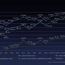 La somme des avoirs moyens des caisses de pension a chuté de près de dix points au premier trimestre.