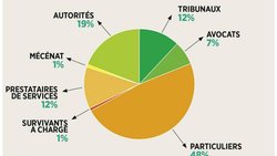Les statistiques de la Centrale du 2e pilier en 2020.