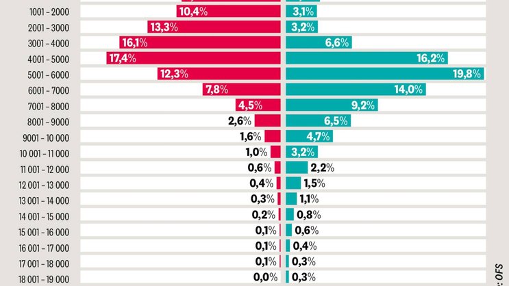 Répartition des salariés selon les classes de salaires, en 2020