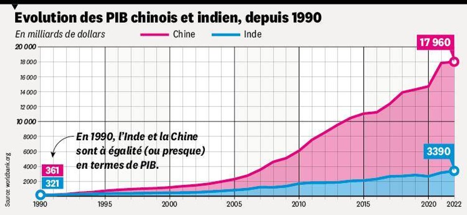 Evolution des PIB chinois et indien depuis 1990