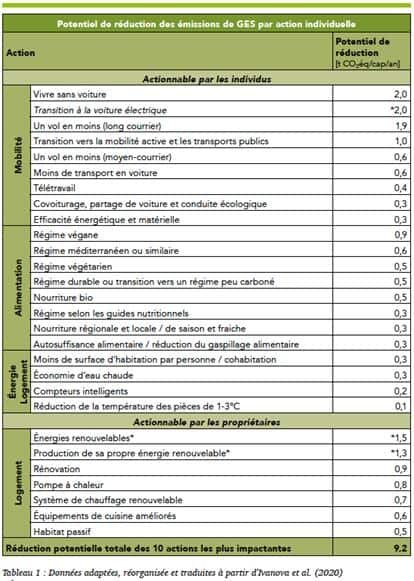 ecogestes