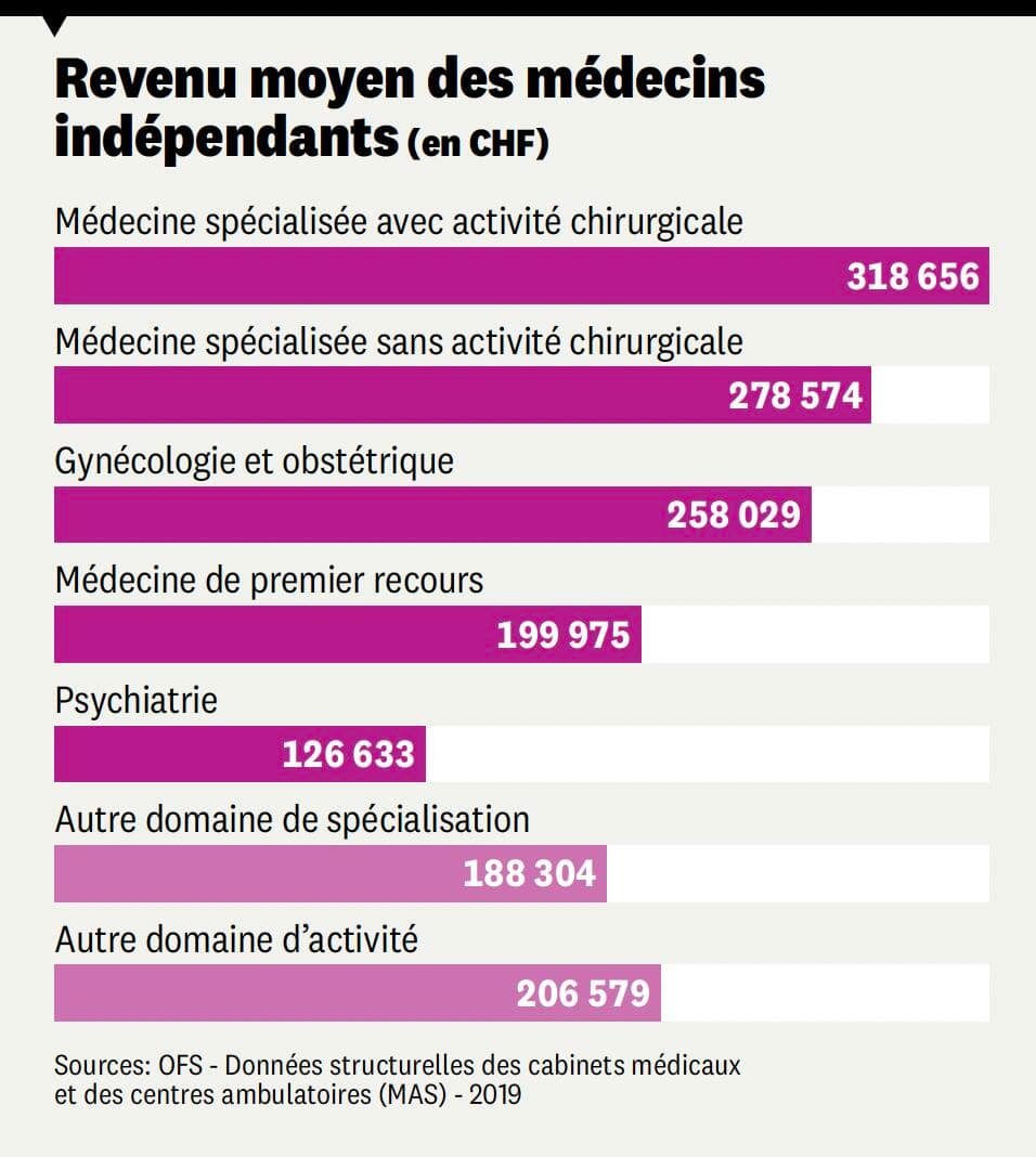 Revenu moyen des médecins indépendants