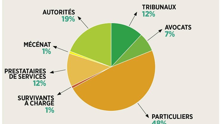 Les statistiques de la Centrale du 2e pilier en 2020.