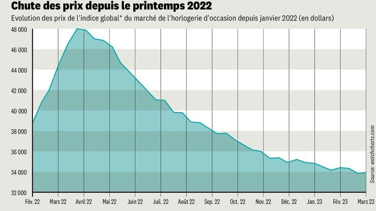 Le marché de l'horlogerie de luxe de seconde main a été confronté à une chute des prix depuis le printemps 2022.