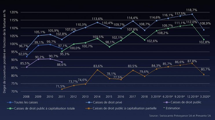 La somme des avoirs moyens des caisses de pension a chuté de près de dix points au premier trimestre.