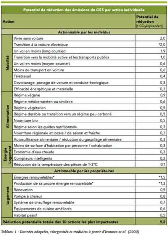 ecogestes