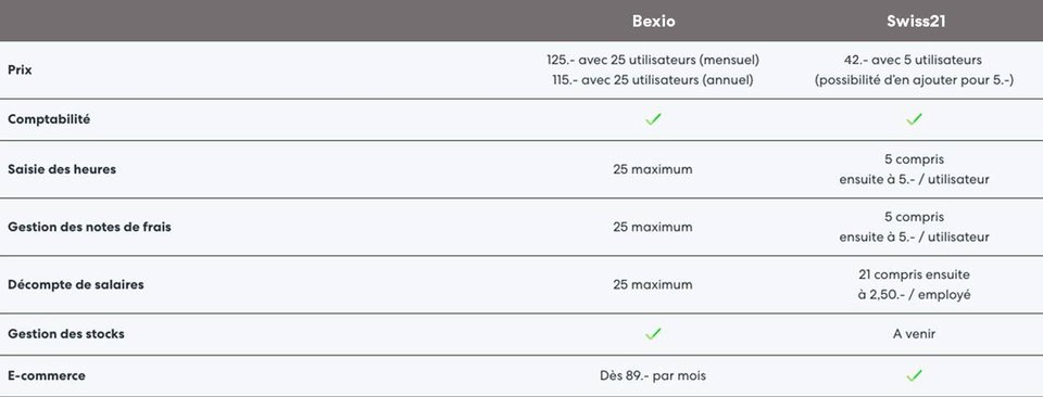 Bexio Swiss21 Abo 3