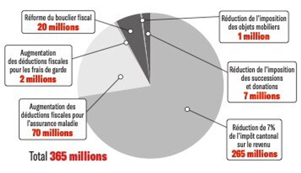 Indépendamment de l’initiative, le canton a déjà adopté plusieurs mesures d’allègement fiscal qui déploieront pleinement leurs effets en 2027.