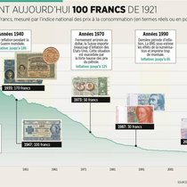 Evolution du pouvoir d'achat.