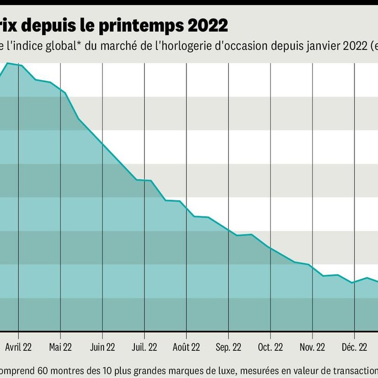 Chute des prix depuis le printemps 2022