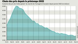 Le marché de l'horlogerie de luxe de seconde main a été confronté à une chute des prix depuis le printemps 2022.