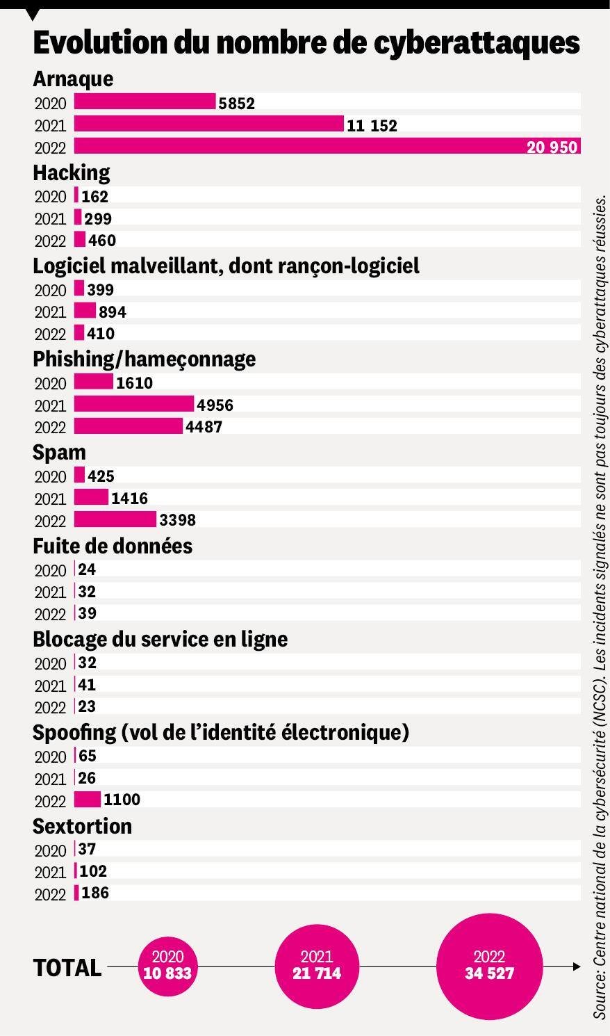 Evolution du nombre de cyberattaques