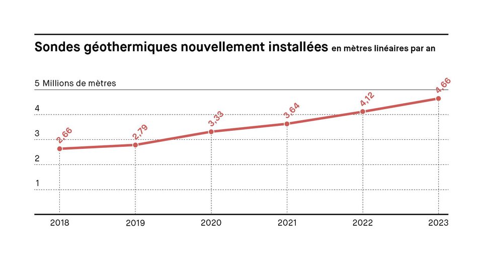 Sondes géothermiques nouvellement installées en mètres linéaires par an