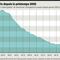 Le marché de l'horlogerie de luxe de seconde main a été confronté à une chute des prix depuis le printemps 2022.