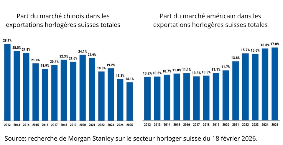 Ventes horlogères suisses vers la Chine et les USA