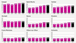Evolution des prix immobiliers en station (en milliers de CHF/m2).