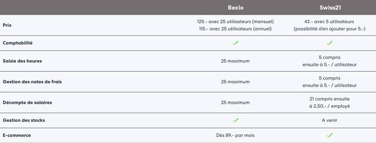Bexio Swiss21 Abo 3