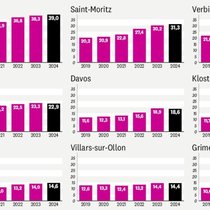 Evolution des prix immobiliers en station (en milliers de CHF/m2).