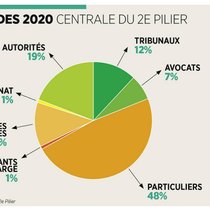 Les statistiques de la Centrale du 2e pilier en 2020.