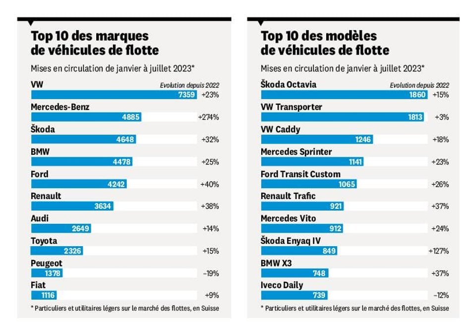 Top 10 des marques et modèles de véhicules de flotte