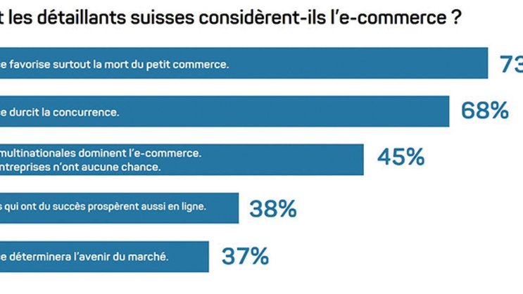La grande majorité des commerces ne misent que sur la vente physique.