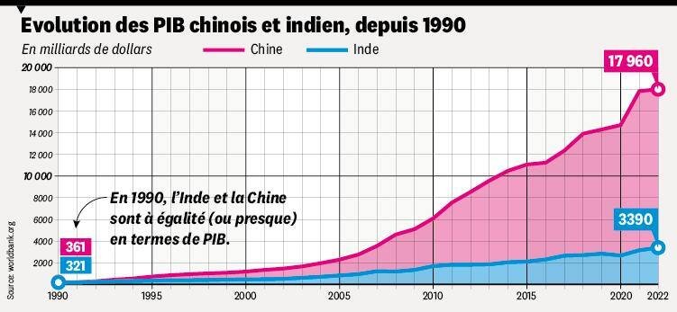 Evolution des PIB chinois et indien depuis 1990